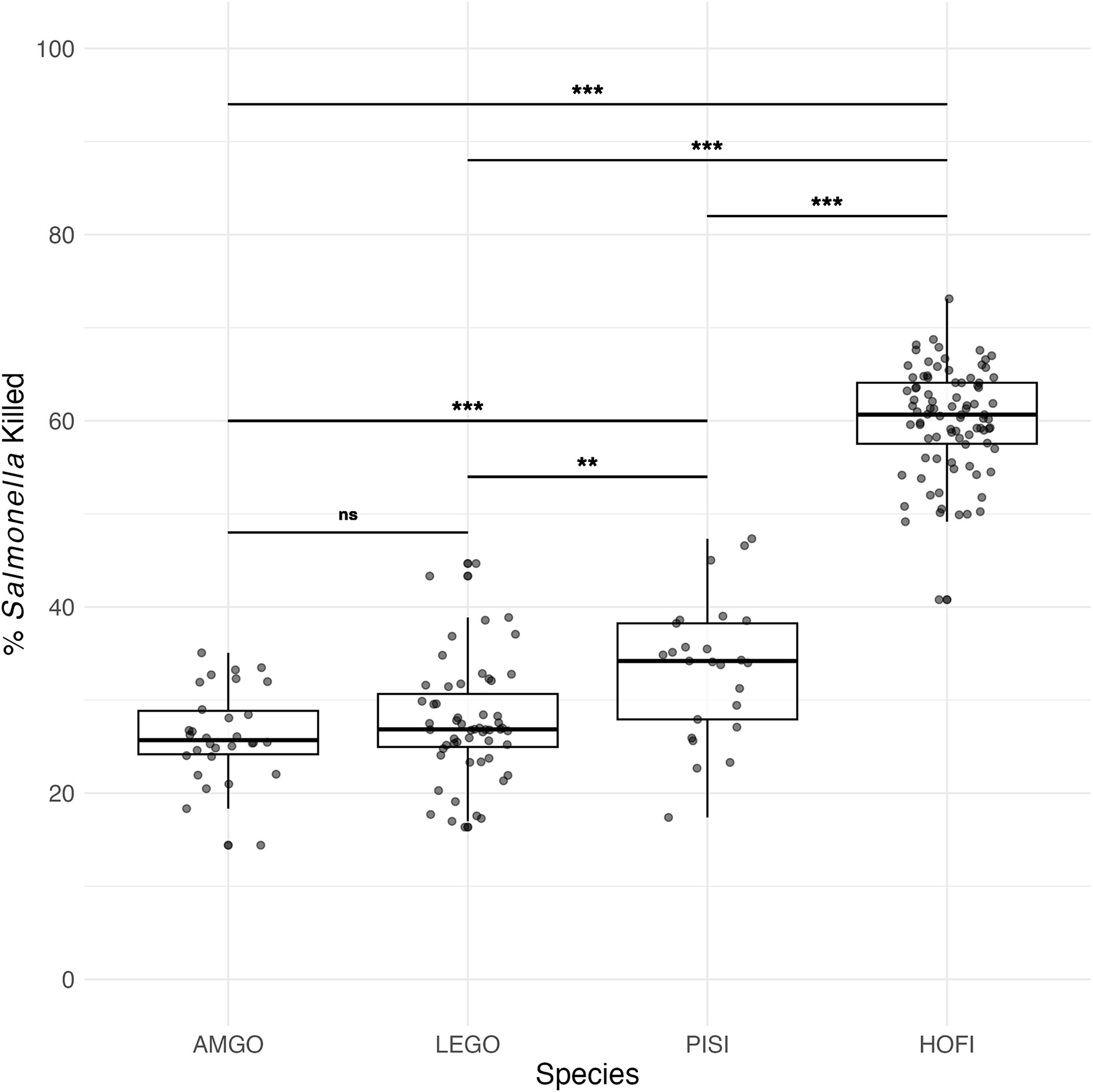 Cardueline Finches Vary in Constitutive Innate Immunity Against a Harmful Strain of Avian <i>Salmonella</i>