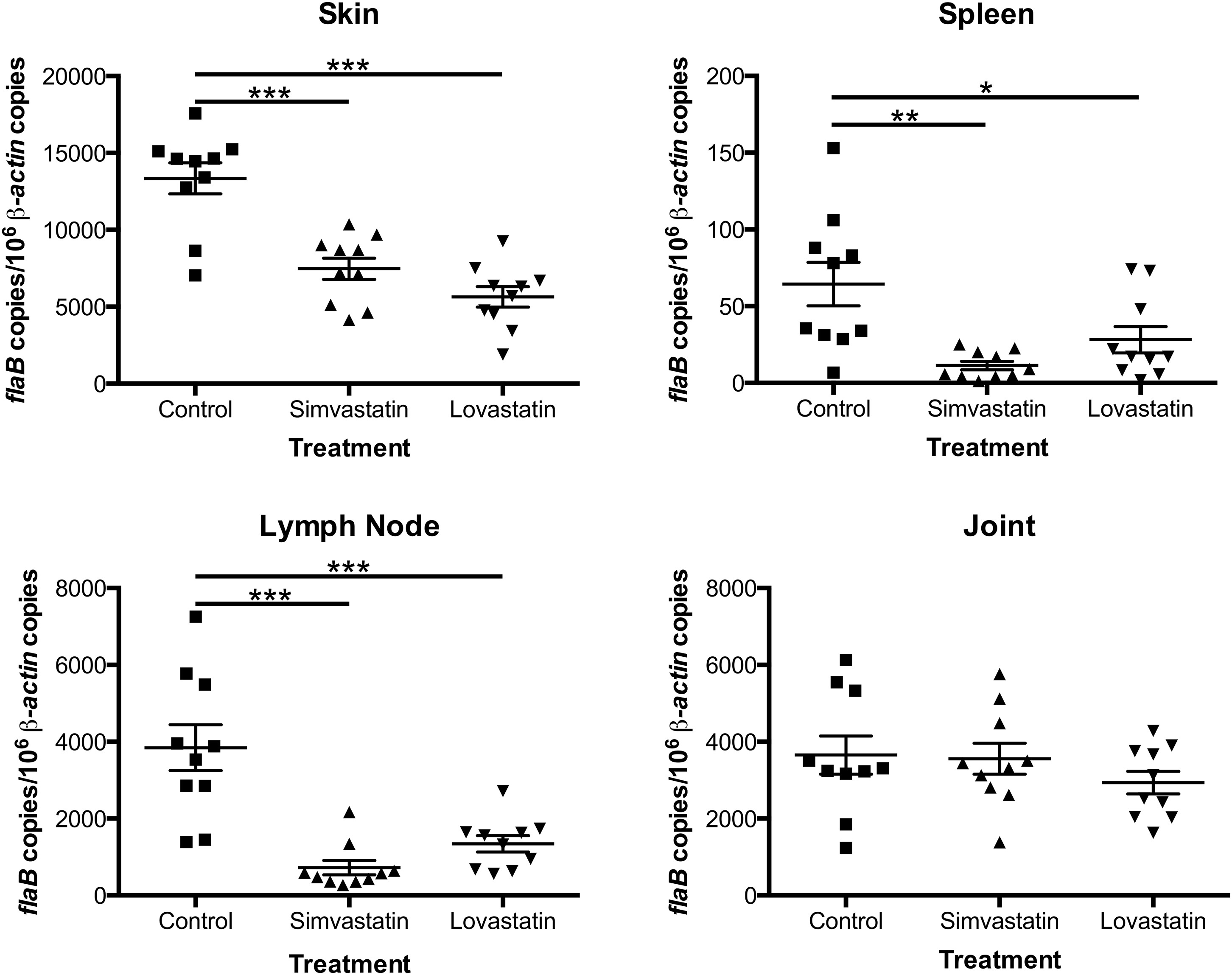 Statins reduce spirochetal burden and modulate immune responses in the C3H/HeN mouse model of Lyme disease